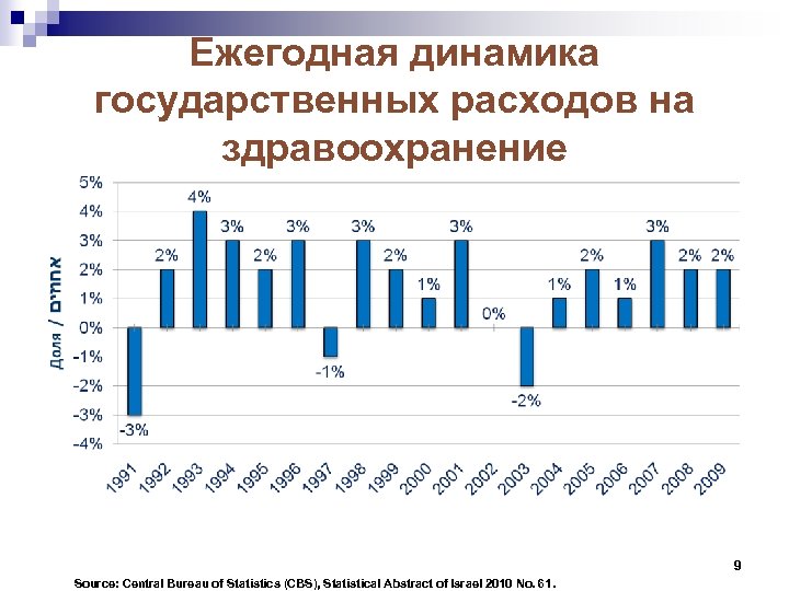 Ежегодная динамика государственных расходов на здравоохранение 9 Source: Central Bureau of Statistics (CBS), Statistical