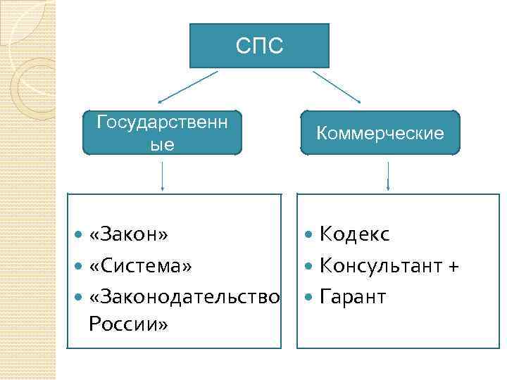 Кодекс плюс. Спс справочно правовая система. Классификация справочно-правовых систем. Классификация спс. Справочно-правовые системы схема.