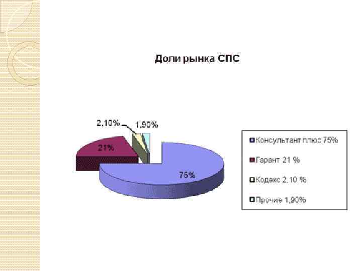 Плюсы справочно правовых систем. Доли рынка справочно-правовых систем в России. Справочно правовые системы диаграмма. Справочно-правовые системы статистика. Статистика использования справочно правовых систем.