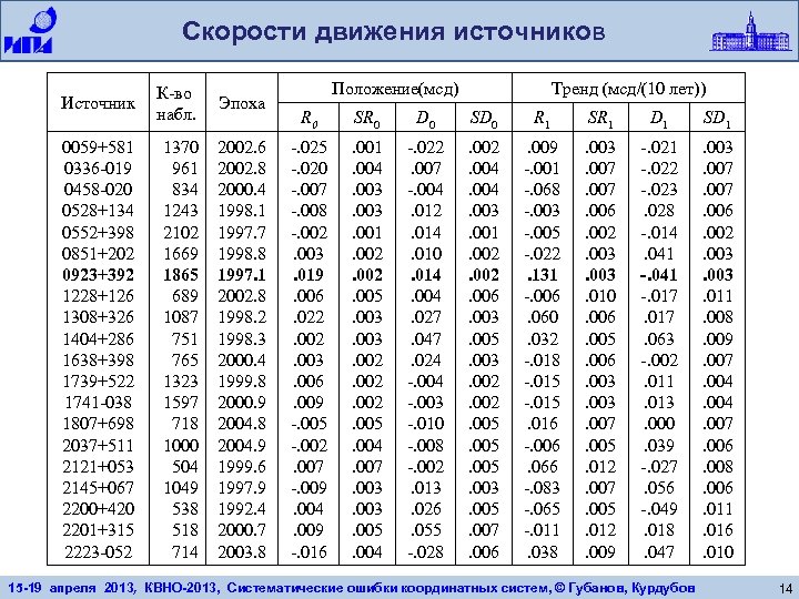 Скорости движения источников Источник К-во набл. Эпоха 0059+581 0336 -019 0458 -020 0528+134 0552+398