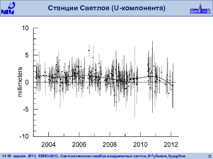 Станции Светлое (U-компонента) 15 -19 апреля 2013, КВНО-2013, Систематические ошибки координатных систем, © Губанов,