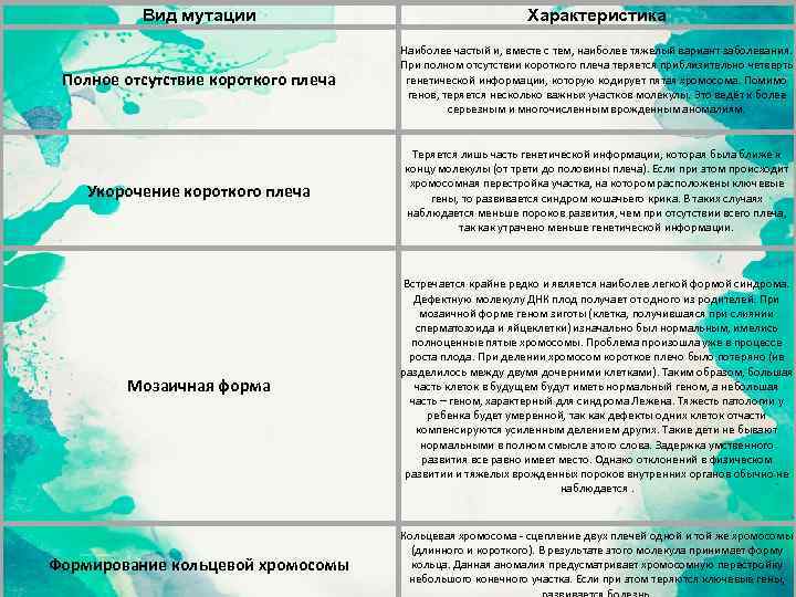 Вид мутации Характеристика Полное отсутствие короткого плеча Наиболее частый и, вместе с тем, наиболее