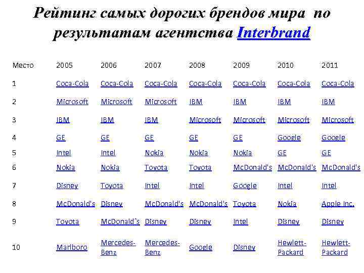Рейтинг самых дорогих брендов мира по результатам агентства Interbrand Место 2005 2006 2007 2008