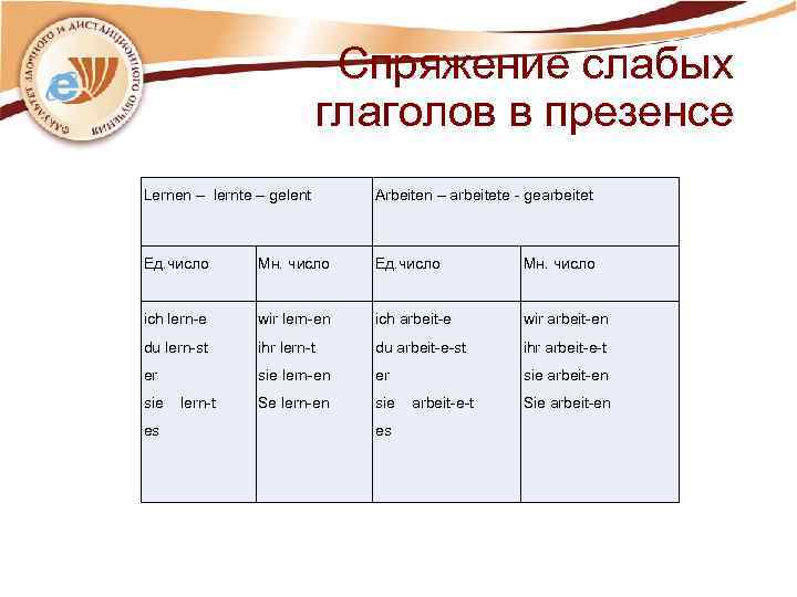 Спряжение слабых глаголов в презенсе Lernen – lernte – gelent Arbeiten – arbeitete -