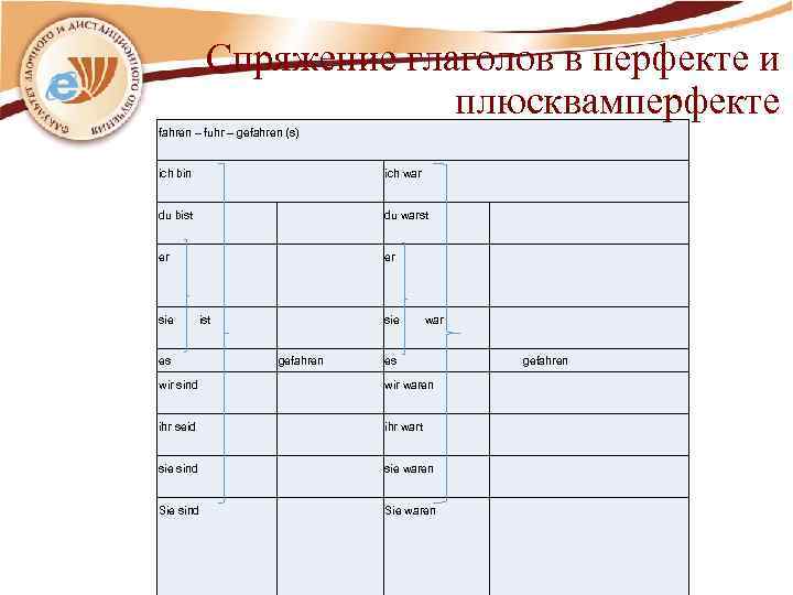 Спряжение глаголов в перфекте и плюсквамперфекте fahren – fuhr – gefahren (s) ich bin