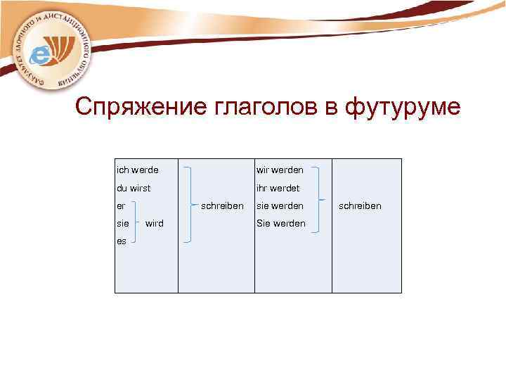 Спряжение глаголов в футуруме ich werde wir werden du wirst ihr werdet er schreiben