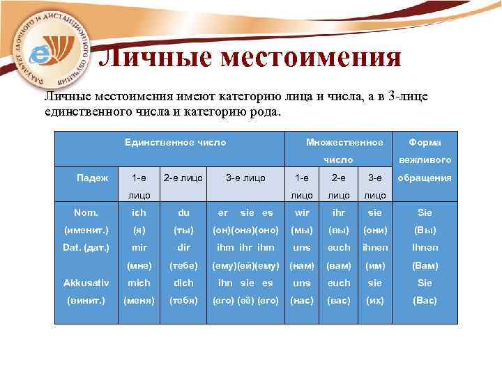 Образуйте от данных глаголов формы 2 и 3 лица единственного числа запишите по образцу