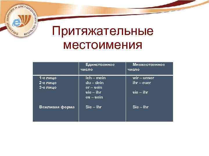 Притяжательные местоимения 1 -е лицо 2 -е лицо 3 -е лицо Вежливая форма Единственное