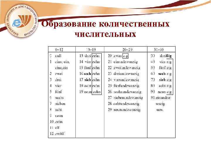 Образование количественных числительных 
