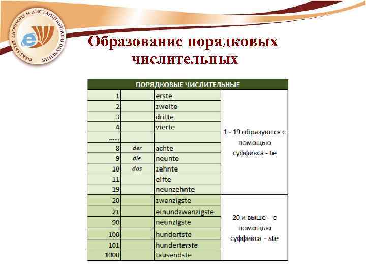 Образование порядковых числительных 