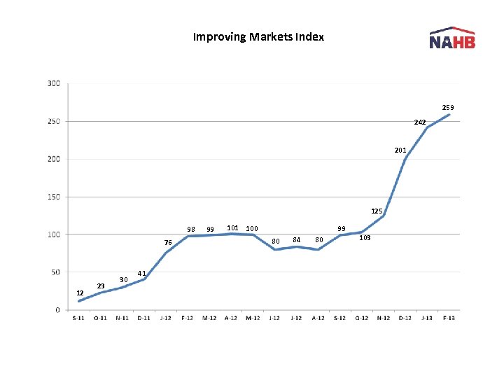 Improving Markets Index 259 242 201 125 98 76 12 23 30 41 99