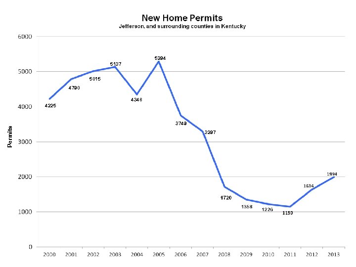 5294 5137 5015 4790 4348 Permits 4225 3749 3297 