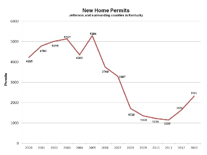 5294 5137 5015 4790 4348 Permits 4225 3749 3297 