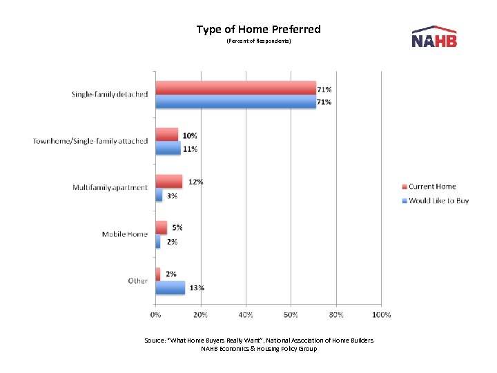 Type of Home Preferred (Percent of Respondents) Source: “What Home Buyers Really Want”, National