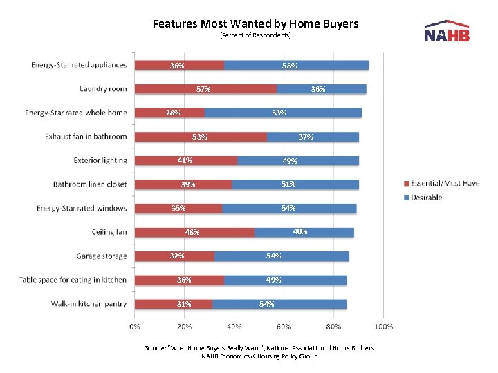 Features Most Wanted by Home Buyers (Percent of Respondents) 36% 58% 57% 28% 36%