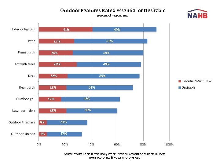 Outdoor Features Rated Essential or Desirable (Percent of Respondents) 41% 49% 56% 27% 26%