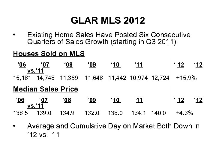 GLAR MLS 2012 • Existing Home Sales Have Posted Six Consecutive Quarters of Sales