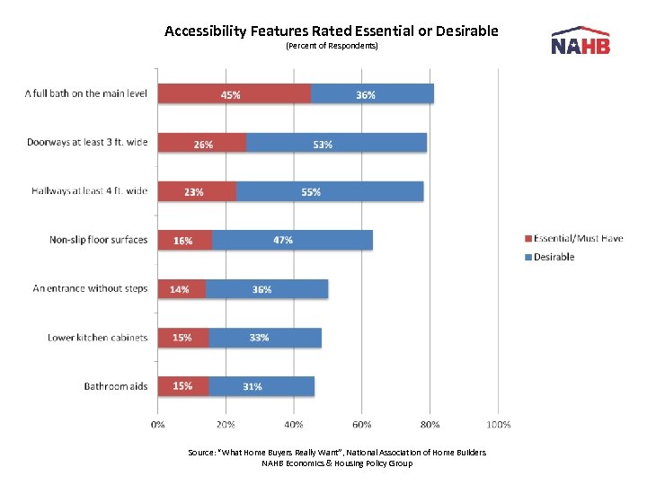 Accessibility Features Rated Essential or Desirable (Percent of Respondents) Source: “What Home Buyers Really