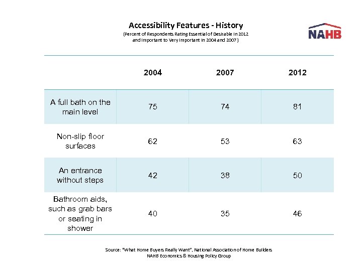 Accessibility Features - History (Percent of Respondents Rating Essential of Desirable in 2012 and