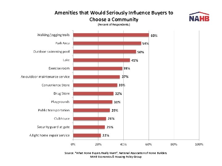 Amenities that Would Seriously Influence Buyers to Choose a Community (Percent of Respondents )