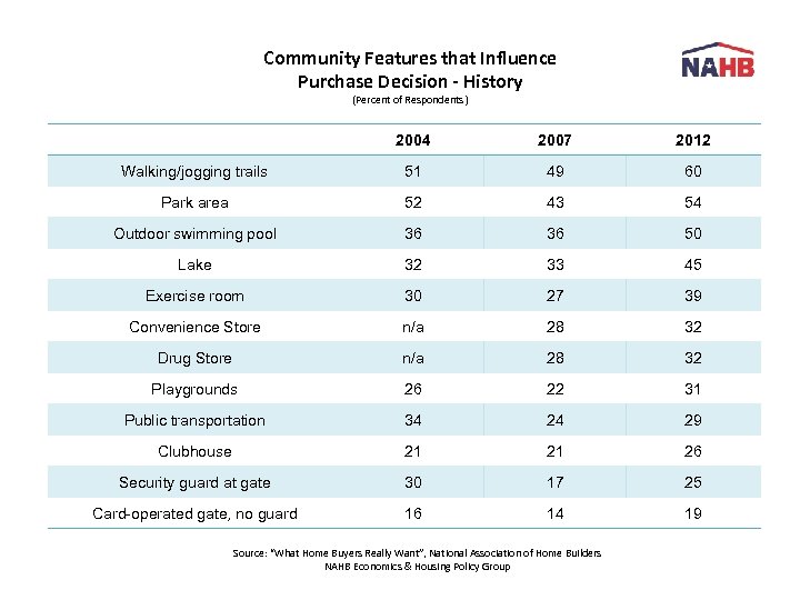 Community Features that Influence Purchase Decision - History (Percent of Respondents ) 2004 2007