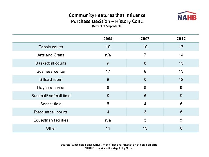 Community Features that Influence Purchase Decision – History Cont. (Percent of Respondents ) 2004