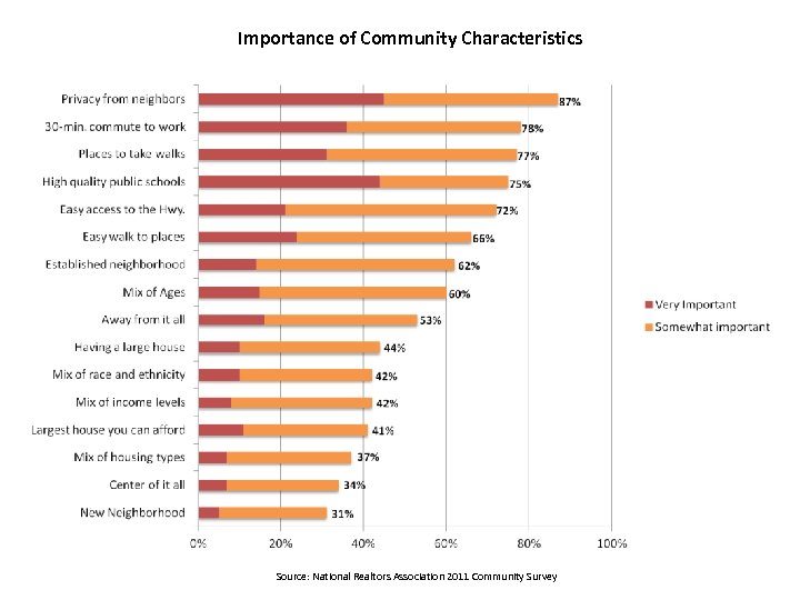 Importance of Community Characteristics Source: National Realtors Association 2011 Community Survey 