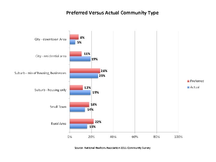 Preferred Versus Actual Community Type 8% 5% 11% 19% 28% 26% 12% 19% 18%