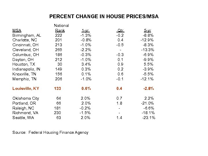 PERCENT CHANGE IN HOUSE PRICES/MSA Birmingham, AL Charlotte, NC Cincinnati, OH Cleveland, OH Columbus,