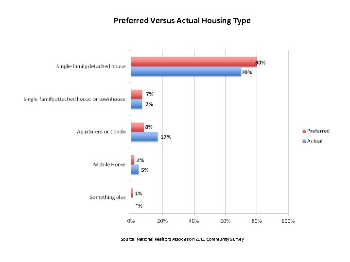 Preferred Versus Actual Housing Type Source: National Realtors Association 2011 Community Survey 