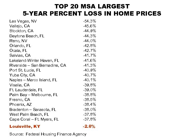 TOP 20 MSA LARGEST 5 -YEAR PERCENT LOSS IN HOME PRICES Las Vegas, NV