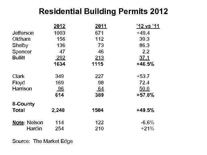 Residential Building Permits 2012 Jefferson Oldham Shelby Spencer Bullitt Clark Floyd Harrison 8 -County