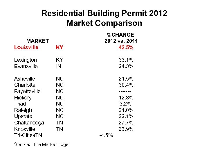 Residential Building Permit 2012 Market Comparison %CHANGE 2012 vs. 2011 42. 5% MARKET Louisville