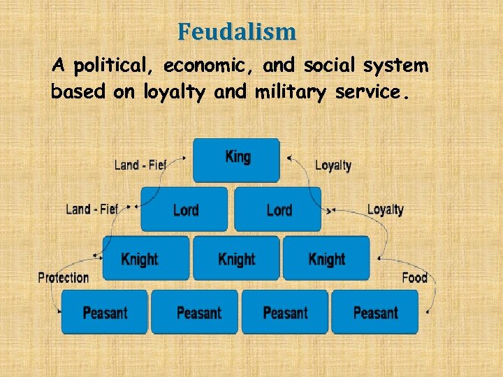 Feudalism A political, economic, and social system based on loyalty and military service. 