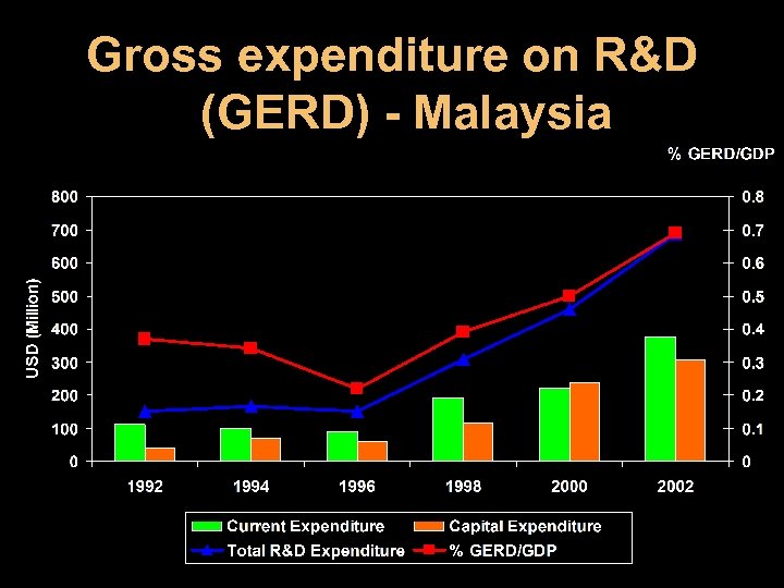 Gross expenditure on R&D (GERD) - Malaysia 