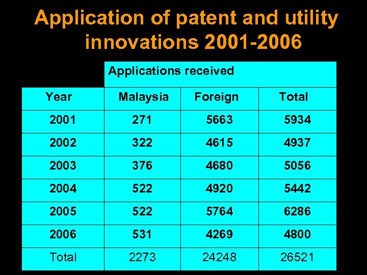 Application of patent and utility innovations 2001 -2006 Applications received Year Malaysia Foreign Total