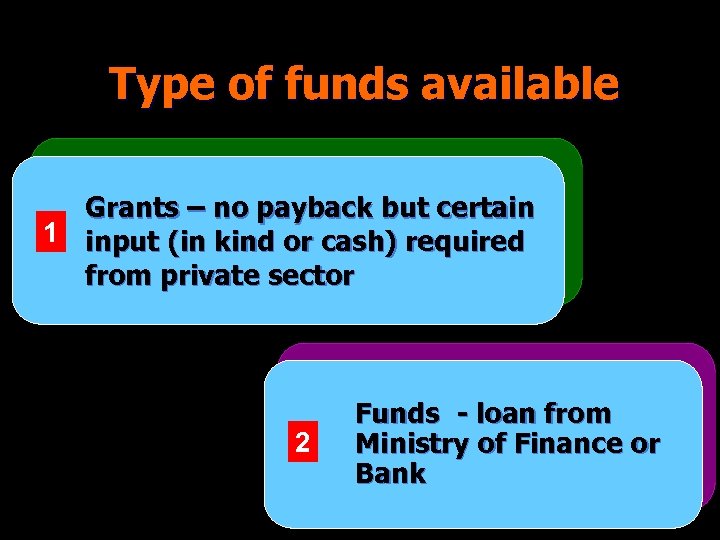Type of funds available Grants – no payback but certain 1 input (in kind
