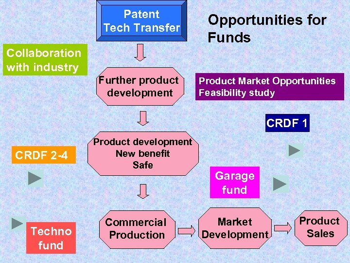 Patent Tech Transfer Opportunities for Funds Collaboration with industry Further product development Product Market