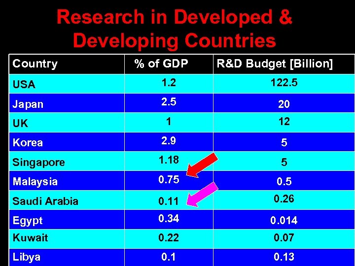 Research in Developed & Developing Countries Country % of GDP R&D Budget [Billion] USA