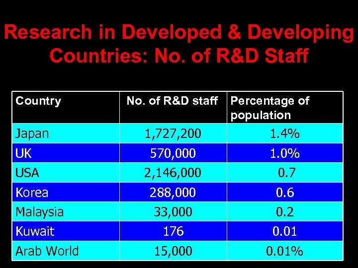 Research in Developed & Developing Countries: No. of R&D Staff Country Japan No. of