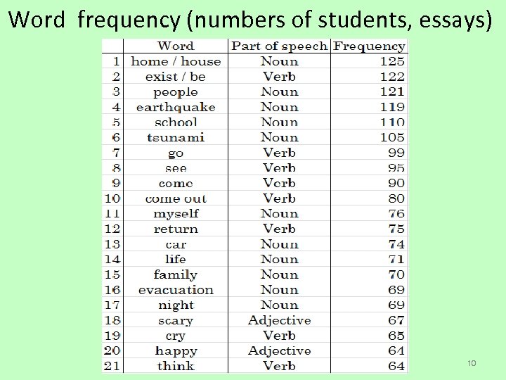 Word frequency (numbers of students, essays) 10 