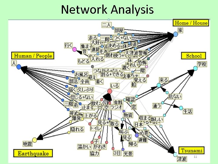 Network Analysis 11 