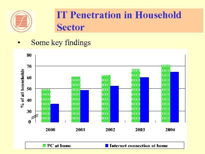IT Penetration in Household Sector • Some key findings 0 