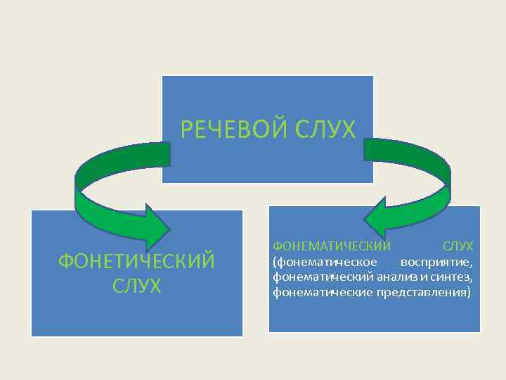 РЕЧЕВОЙ СЛУХ ФОНЕТИЧЕСКИЙ СЛУХ ФОНЕМАТИЧЕСКИЙ СЛУХ (фонематическое восприятие, фонематический анализ и синтез, фонематические представления)