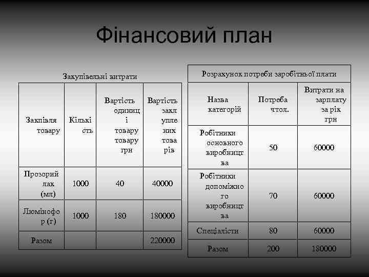 Фінансовий план Розрахунок потреби заробітньої плати Закупівельні витрати Кількі сть Прозорий лак (мл) 1000