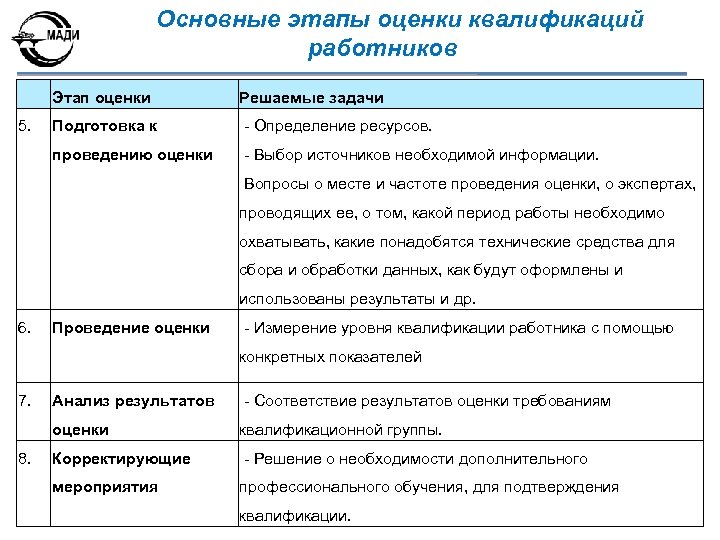 Краткая оценка. Основные этапы оценки. Вопросы для оценки работы персонала. Первичный этап оценивания. Оценка квалификации персонала.