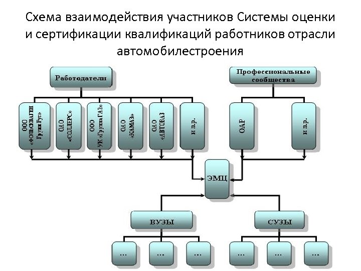 Системы участников. Схема взаимодействия участников сертификации. Схема взаимодействия участников ремонта. Отрасли взаимодействующие с автомобилестроением. Автомобилестроение схема.