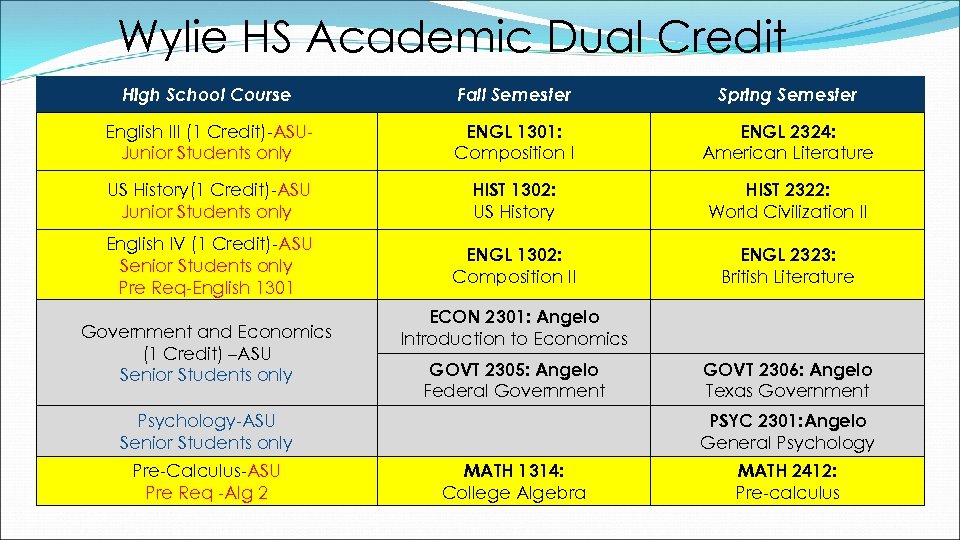 Wylie HS Academic Dual Credit High School Course Fall Semester Spring Semester English III