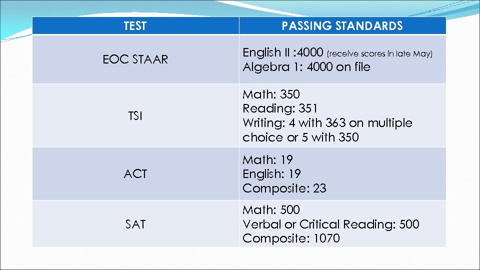 TEST EOC STAAR TSI PASSING STANDARDS English II : 4000 (receive scores in late