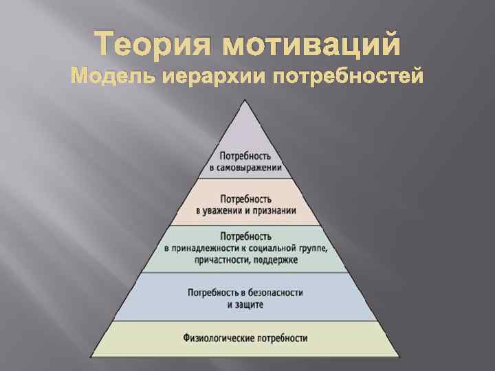 Теория мотиваций Модель иерархии потребностей 
